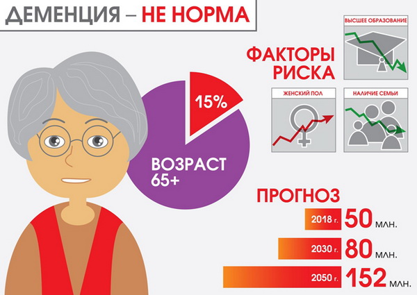 Деменция. Как распознать болезнь